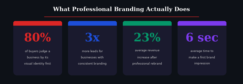 why professional branding matters - 1928 creative studio ahmedabad